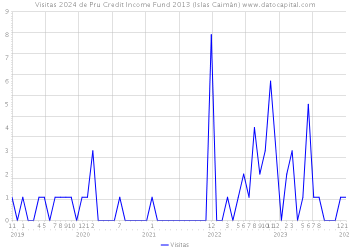 Visitas 2024 de Pru Credit Income Fund 2013 (Islas Caimán) 