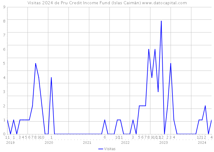Visitas 2024 de Pru Credit Income Fund (Islas Caimán) 