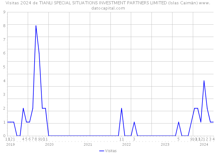 Visitas 2024 de TIANLI SPECIAL SITUATIONS INVESTMENT PARTNERS LIMITED (Islas Caimán) 