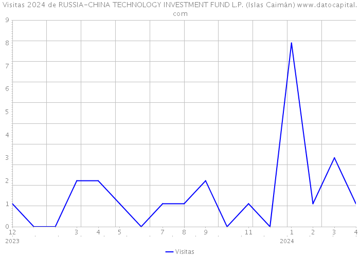 Visitas 2024 de RUSSIA-CHINA TECHNOLOGY INVESTMENT FUND L.P. (Islas Caimán) 