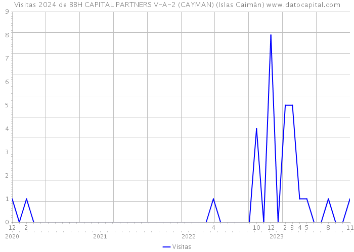 Visitas 2024 de BBH CAPITAL PARTNERS V-A-2 (CAYMAN) (Islas Caimán) 