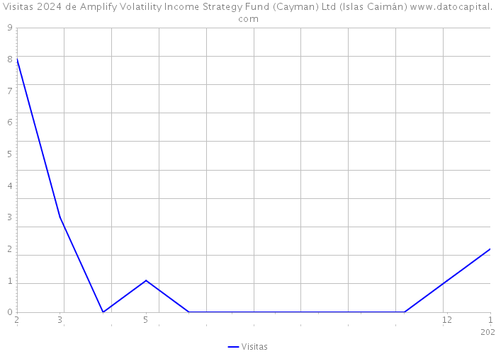 Visitas 2024 de Amplify Volatility Income Strategy Fund (Cayman) Ltd (Islas Caimán) 