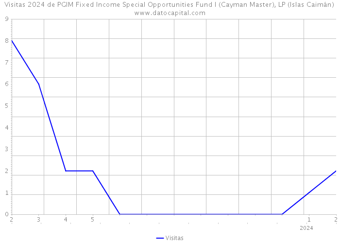 Visitas 2024 de PGIM Fixed Income Special Opportunities Fund I (Cayman Master), LP (Islas Caimán) 