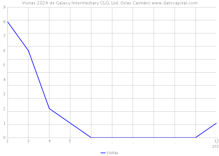 Visitas 2024 de Galaxy Intermediary CLO, Ltd. (Islas Caimán) 