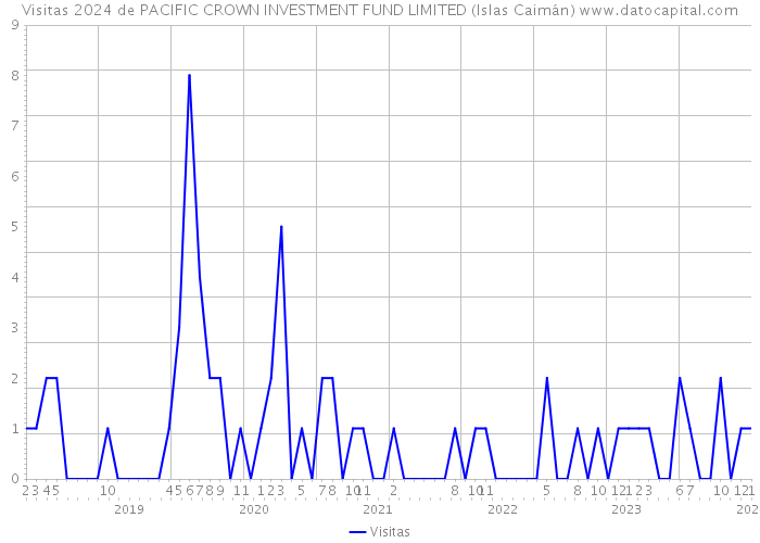 Visitas 2024 de PACIFIC CROWN INVESTMENT FUND LIMITED (Islas Caimán) 
