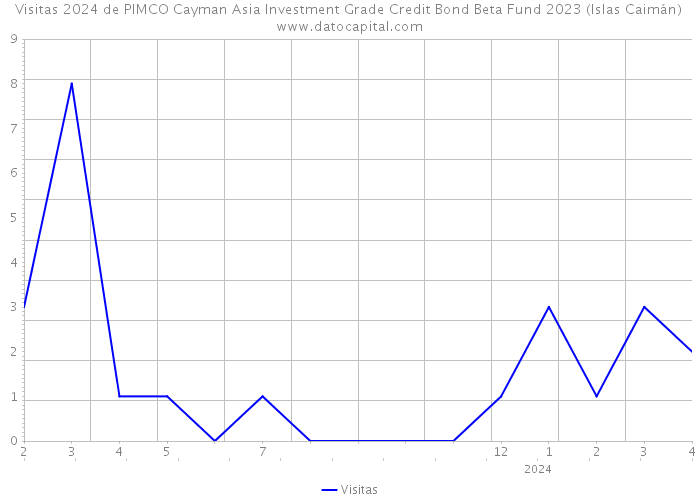 Visitas 2024 de PIMCO Cayman Asia Investment Grade Credit Bond Beta Fund 2023 (Islas Caimán) 