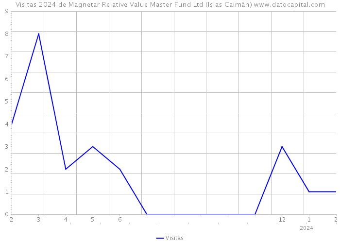 Visitas 2024 de Magnetar Relative Value Master Fund Ltd (Islas Caimán) 