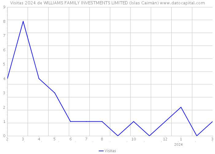 Visitas 2024 de WILLIAMS FAMILY INVESTMENTS LIMITED (Islas Caimán) 