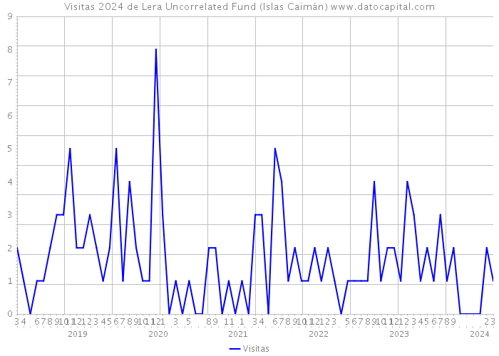 Visitas 2024 de Lera Uncorrelated Fund (Islas Caimán) 