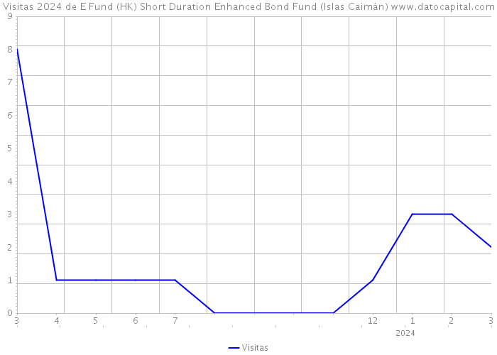 Visitas 2024 de E Fund (HK) Short Duration Enhanced Bond Fund (Islas Caimán) 