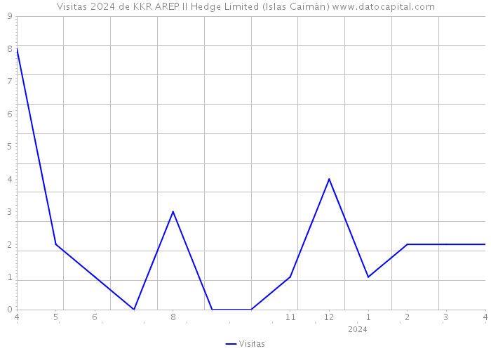 Visitas 2024 de KKR AREP II Hedge Limited (Islas Caimán) 