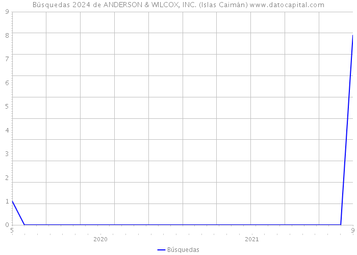 Búsquedas 2024 de ANDERSON & WILCOX, INC. (Islas Caimán) 
