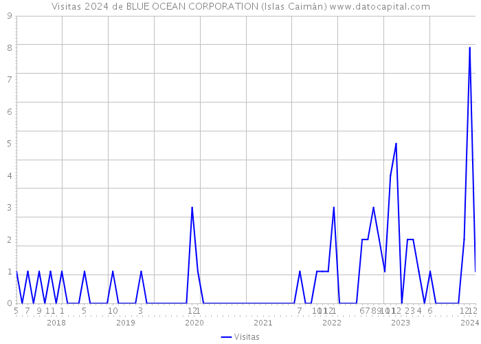 Visitas 2024 de BLUE OCEAN CORPORATION (Islas Caimán) 