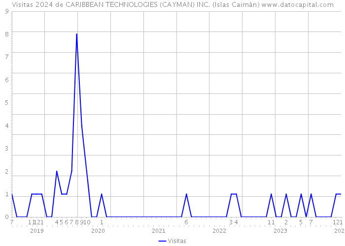 Visitas 2024 de CARIBBEAN TECHNOLOGIES (CAYMAN) INC. (Islas Caimán) 