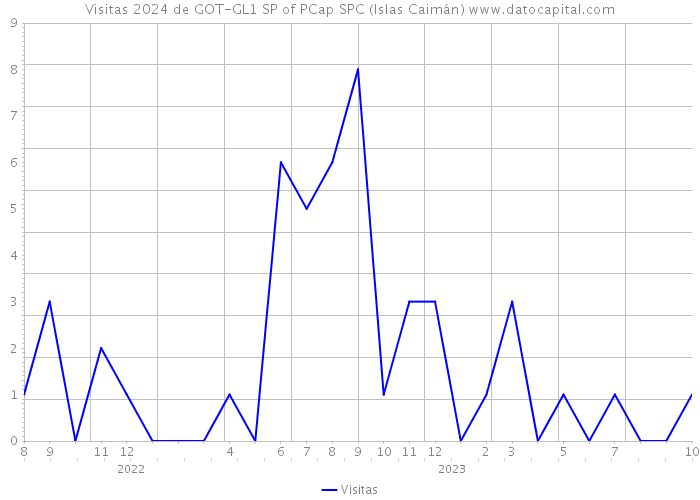 Visitas 2024 de GOT-GL1 SP of PCap SPC (Islas Caimán) 