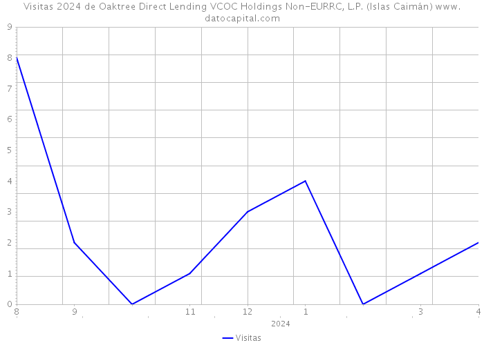 Visitas 2024 de Oaktree Direct Lending VCOC Holdings Non-EURRC, L.P. (Islas Caimán) 