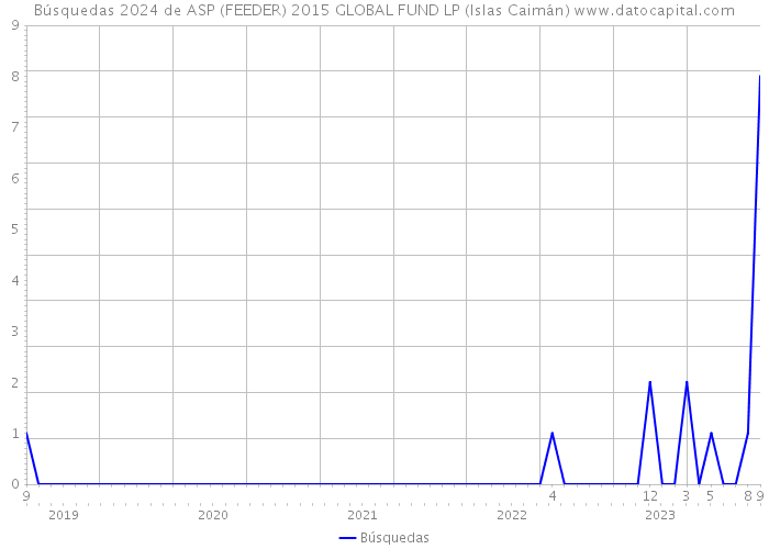 Búsquedas 2024 de ASP (FEEDER) 2015 GLOBAL FUND LP (Islas Caimán) 