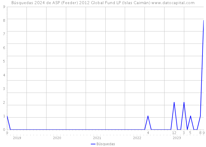 Búsquedas 2024 de ASP (Feeder) 2012 Global Fund LP (Islas Caimán) 
