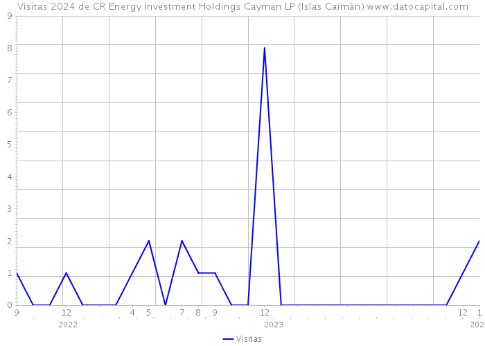 Visitas 2024 de CR Energy Investment Holdings Cayman LP (Islas Caimán) 