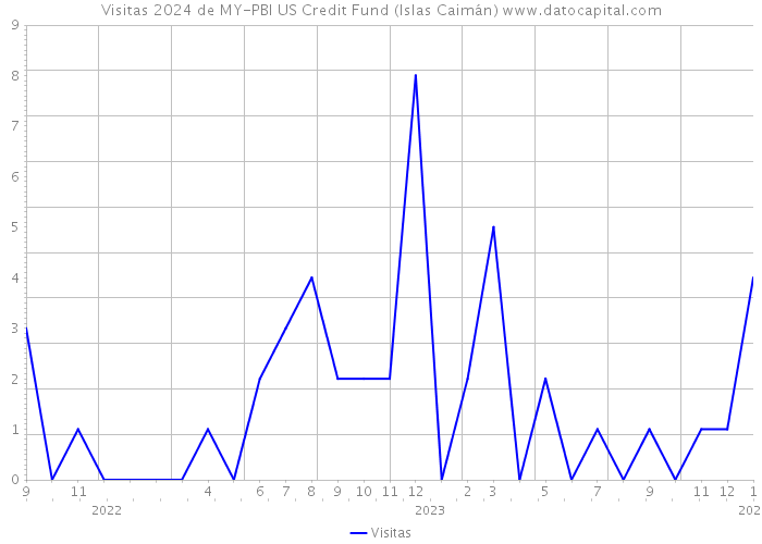 Visitas 2024 de MY-PBI US Credit Fund (Islas Caimán) 