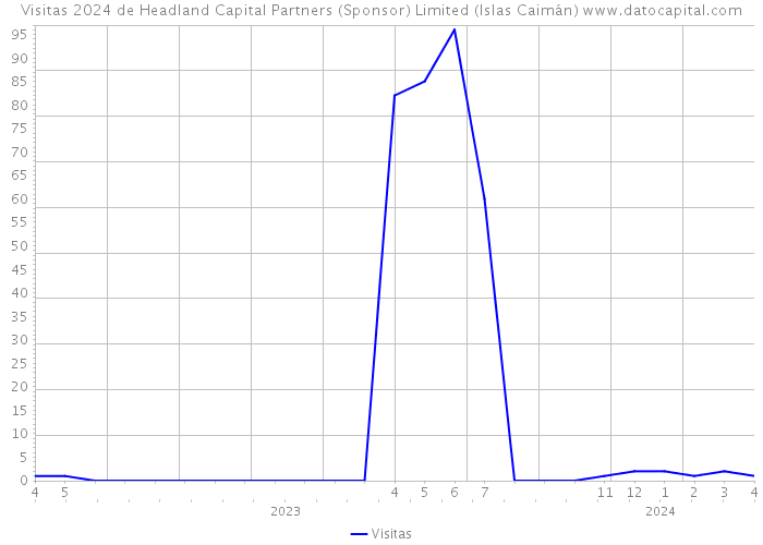 Visitas 2024 de Headland Capital Partners (Sponsor) Limited (Islas Caimán) 